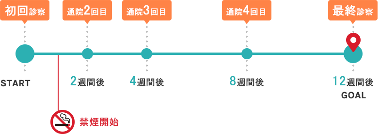 禁煙治療スケジュール